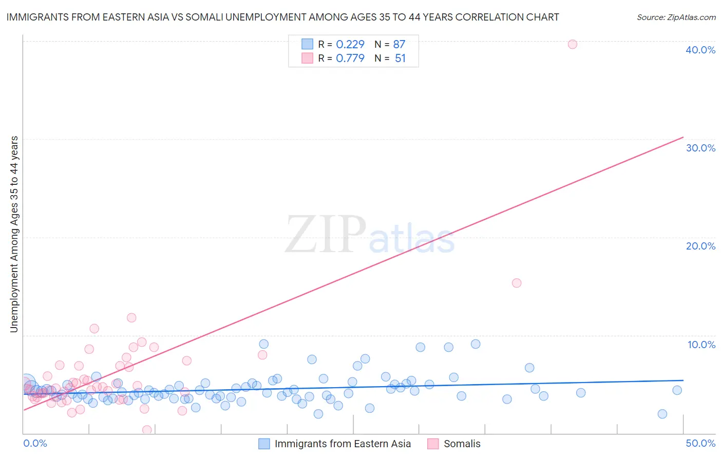 Immigrants from Eastern Asia vs Somali Unemployment Among Ages 35 to 44 years