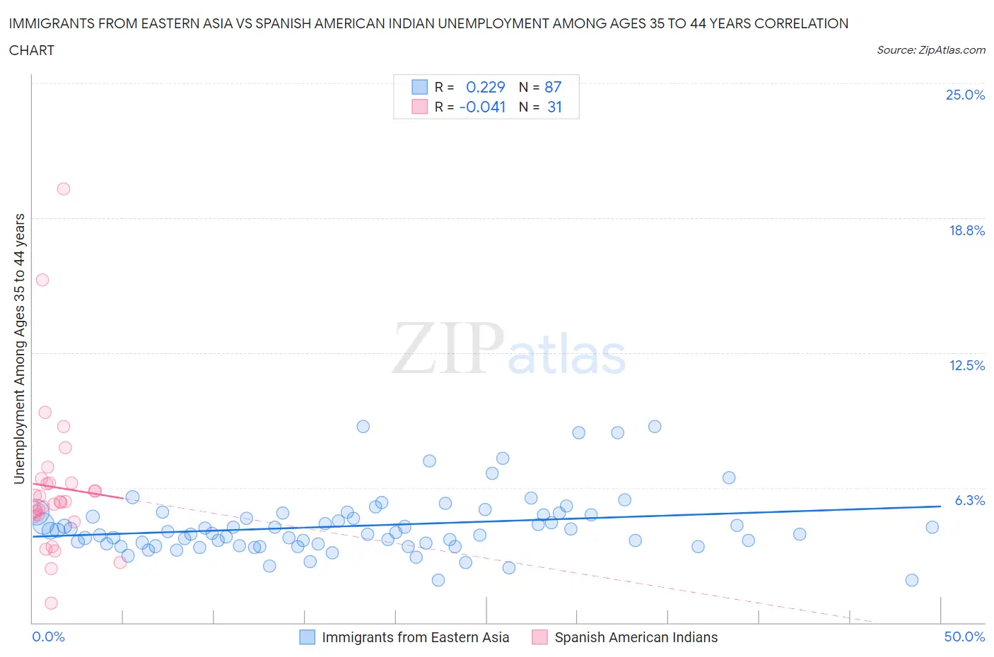 Immigrants from Eastern Asia vs Spanish American Indian Unemployment Among Ages 35 to 44 years