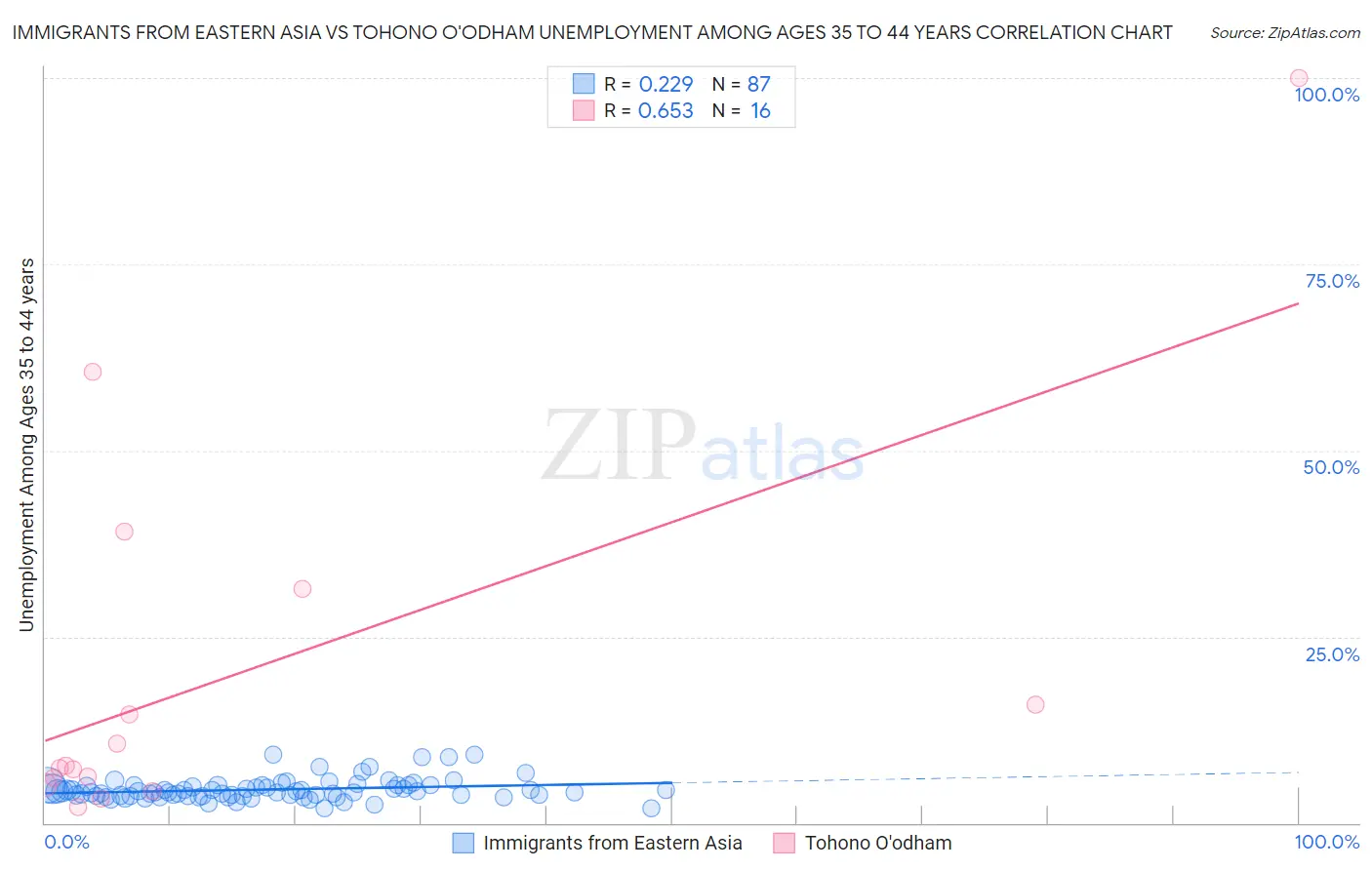 Immigrants from Eastern Asia vs Tohono O'odham Unemployment Among Ages 35 to 44 years