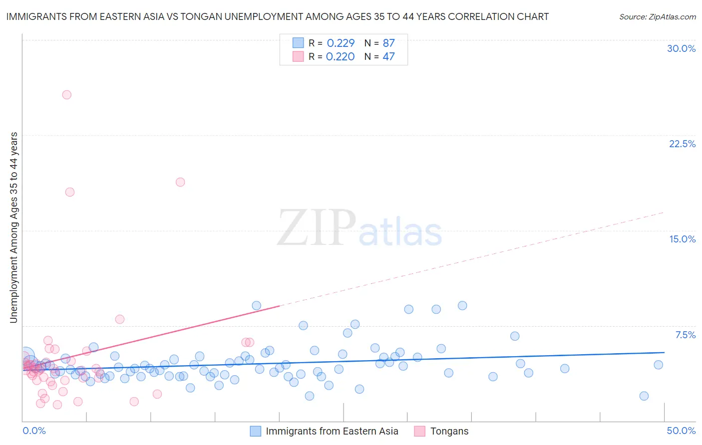 Immigrants from Eastern Asia vs Tongan Unemployment Among Ages 35 to 44 years