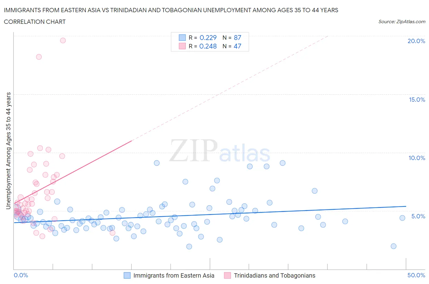 Immigrants from Eastern Asia vs Trinidadian and Tobagonian Unemployment Among Ages 35 to 44 years