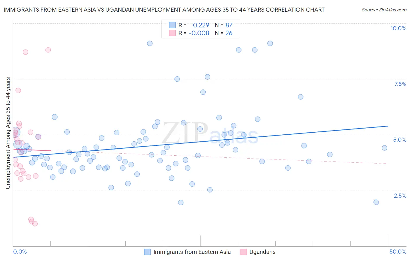 Immigrants from Eastern Asia vs Ugandan Unemployment Among Ages 35 to 44 years