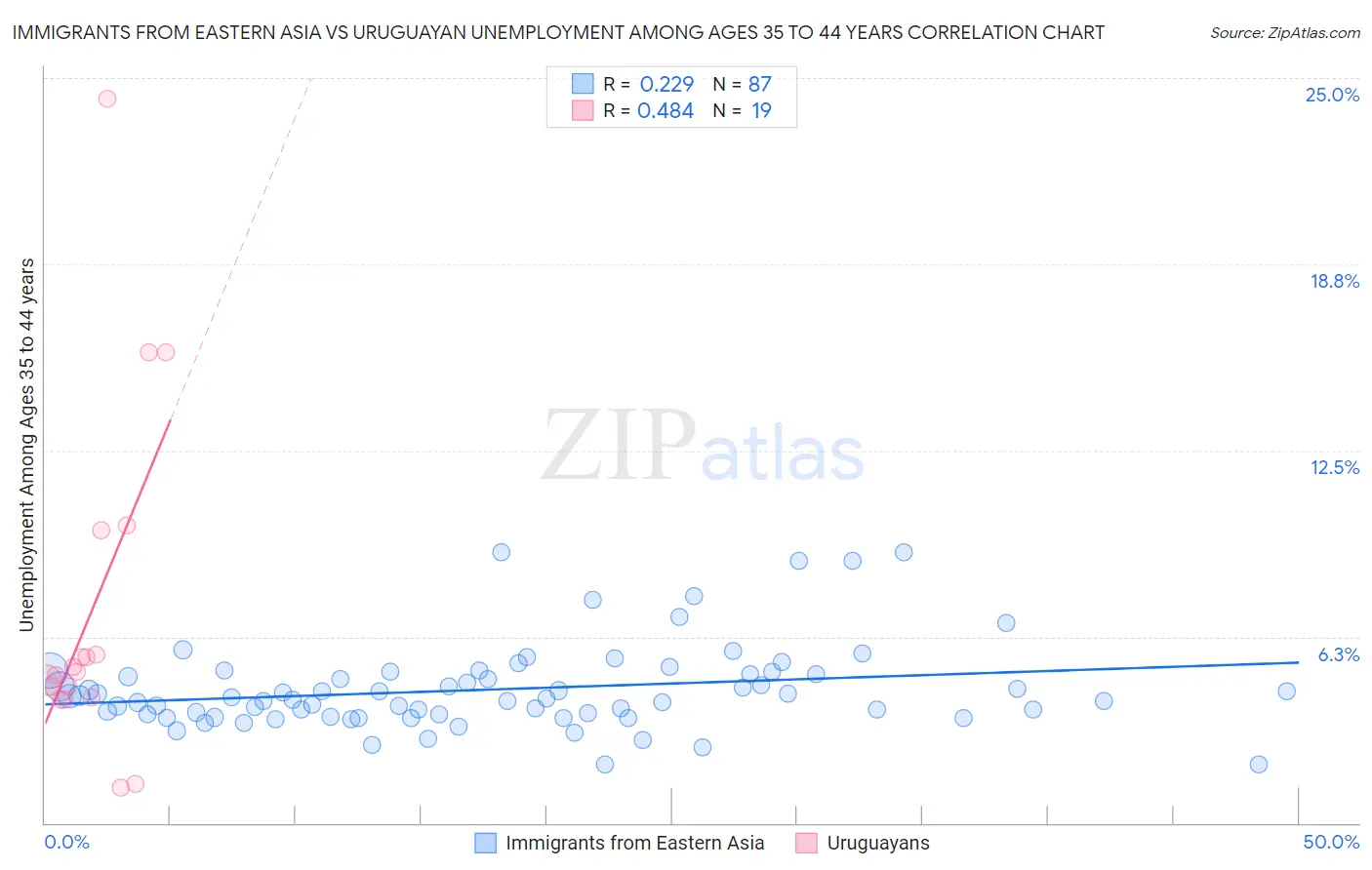 Immigrants from Eastern Asia vs Uruguayan Unemployment Among Ages 35 to 44 years