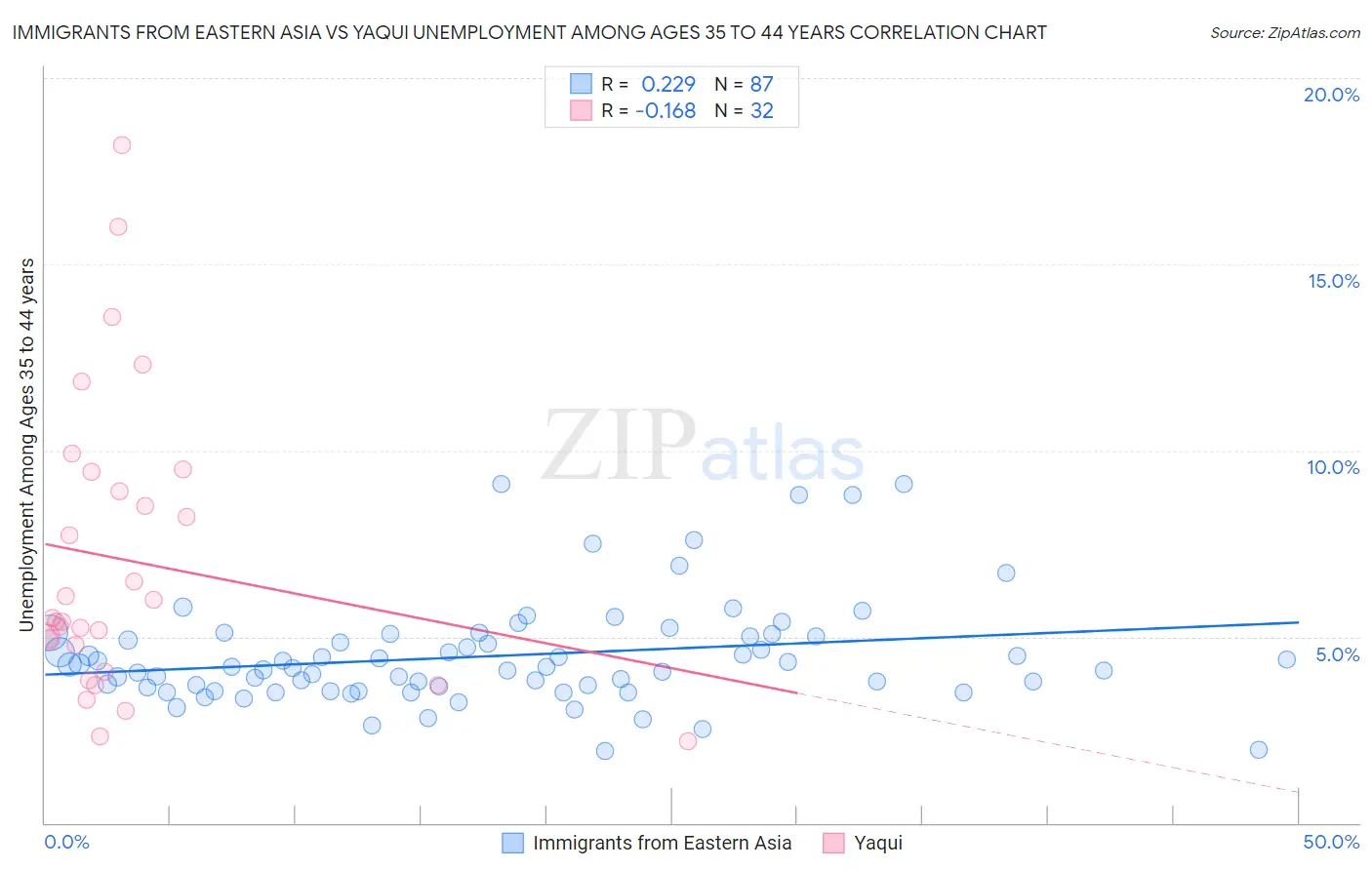 Immigrants from Eastern Asia vs Yaqui Unemployment Among Ages 35 to 44 years