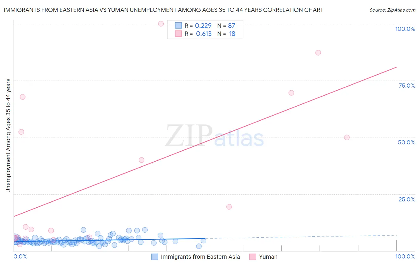 Immigrants from Eastern Asia vs Yuman Unemployment Among Ages 35 to 44 years