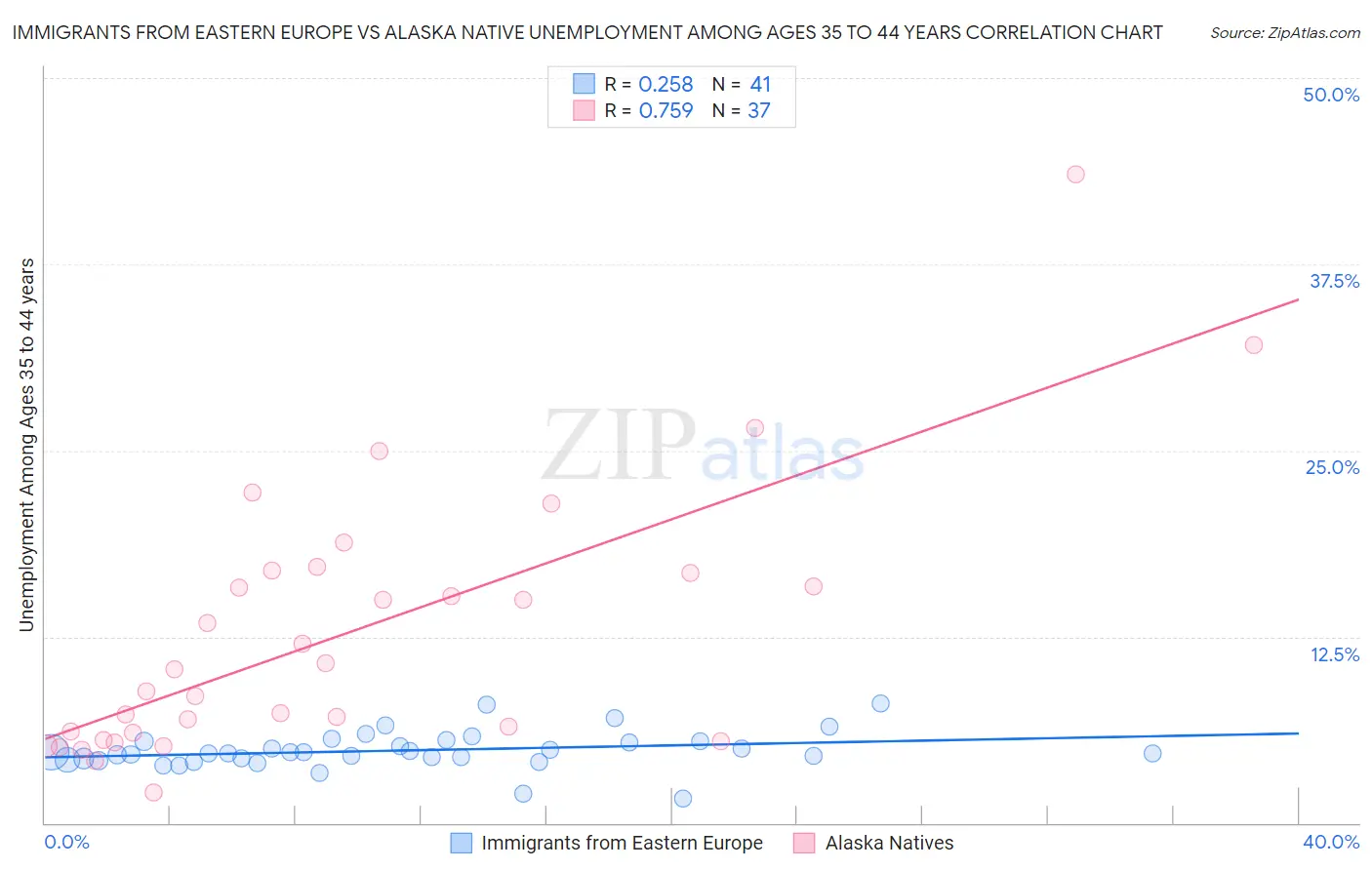 Immigrants from Eastern Europe vs Alaska Native Unemployment Among Ages 35 to 44 years