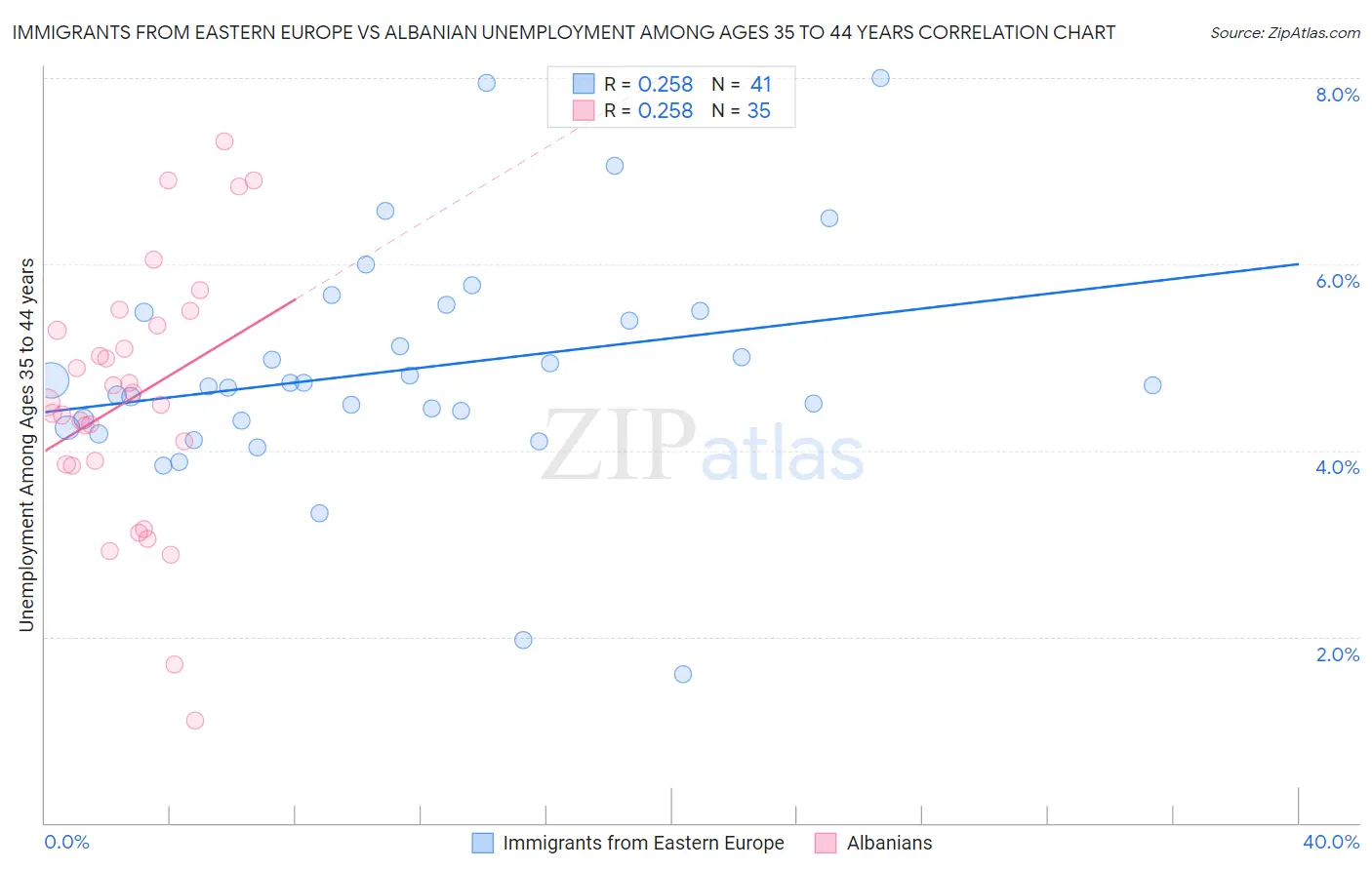 Immigrants from Eastern Europe vs Albanian Unemployment Among Ages 35 to 44 years