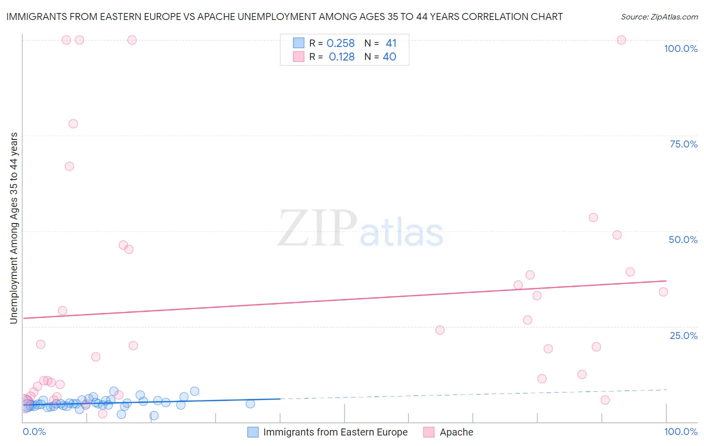Immigrants from Eastern Europe vs Apache Unemployment Among Ages 35 to 44 years
