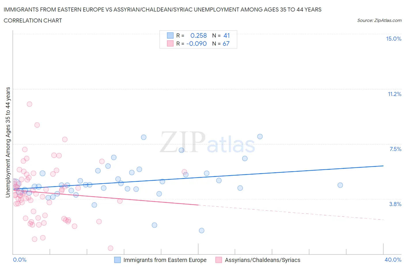 Immigrants from Eastern Europe vs Assyrian/Chaldean/Syriac Unemployment Among Ages 35 to 44 years
