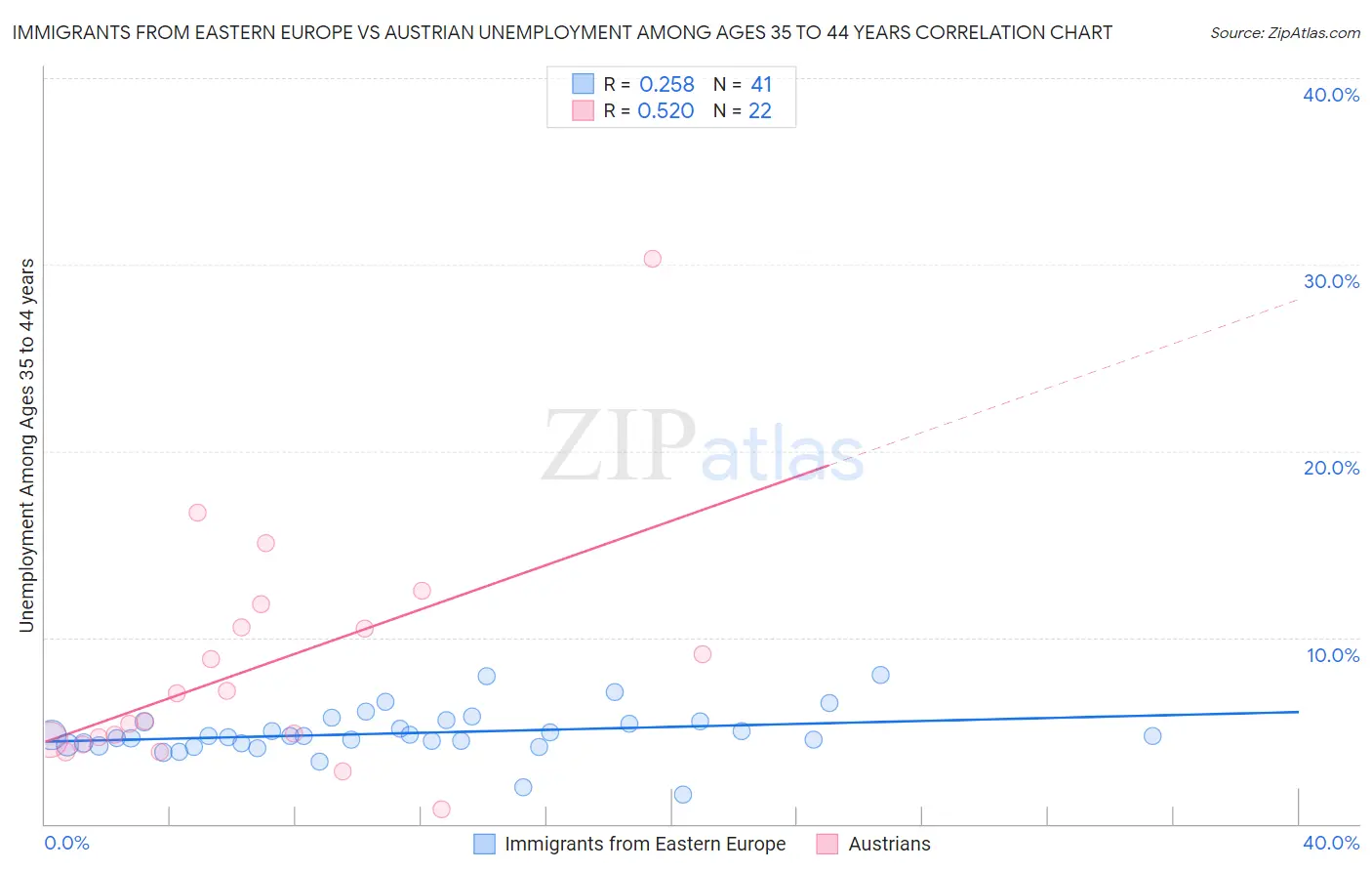 Immigrants from Eastern Europe vs Austrian Unemployment Among Ages 35 to 44 years