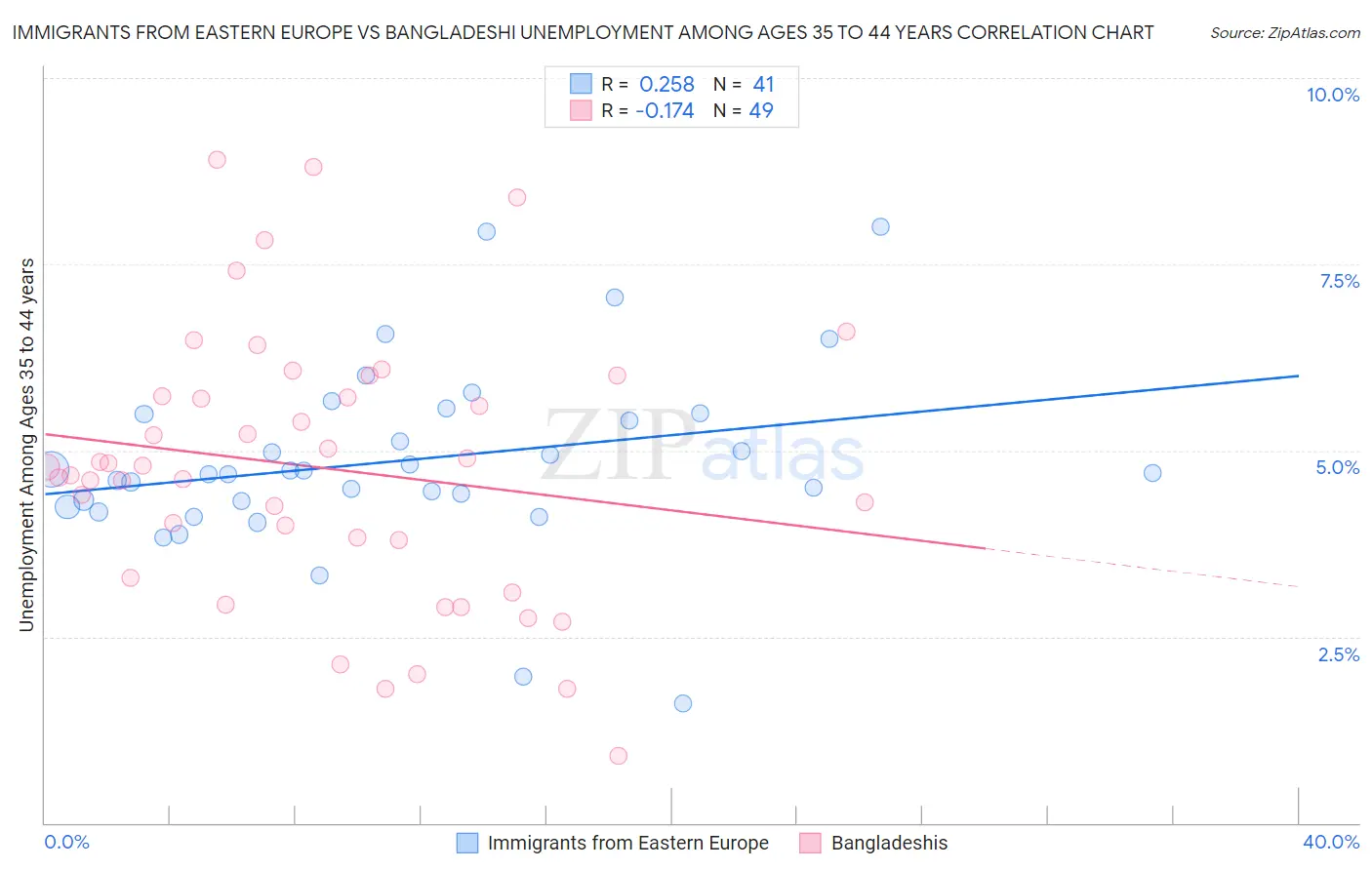Immigrants from Eastern Europe vs Bangladeshi Unemployment Among Ages 35 to 44 years