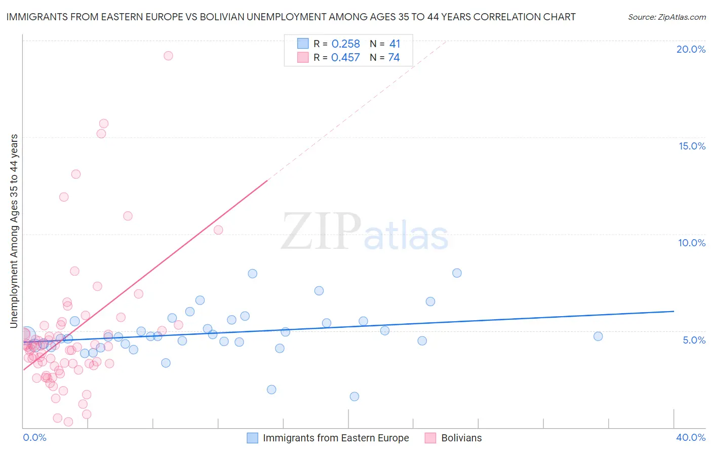 Immigrants from Eastern Europe vs Bolivian Unemployment Among Ages 35 to 44 years