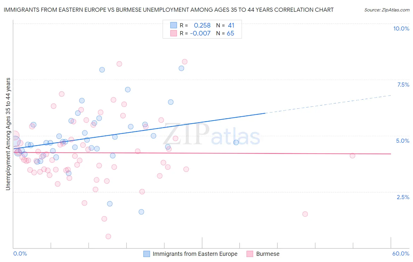 Immigrants from Eastern Europe vs Burmese Unemployment Among Ages 35 to 44 years