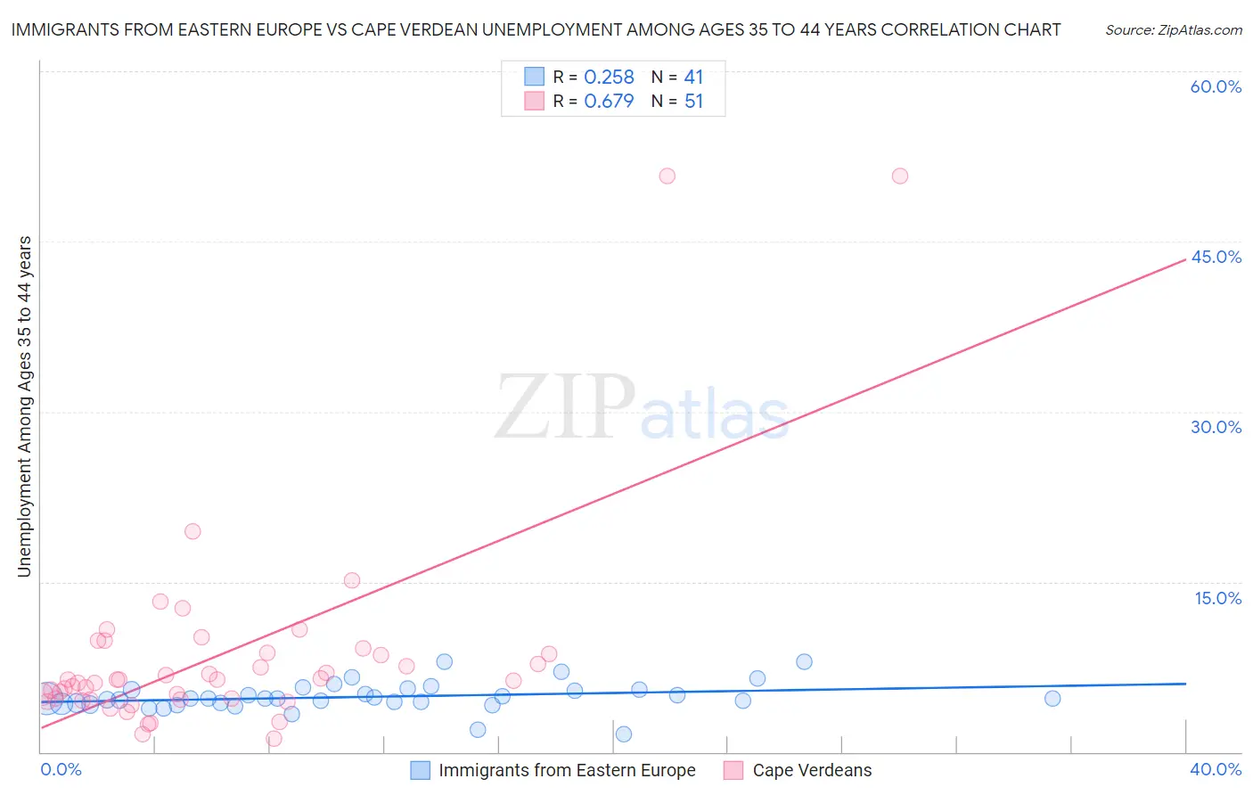 Immigrants from Eastern Europe vs Cape Verdean Unemployment Among Ages 35 to 44 years