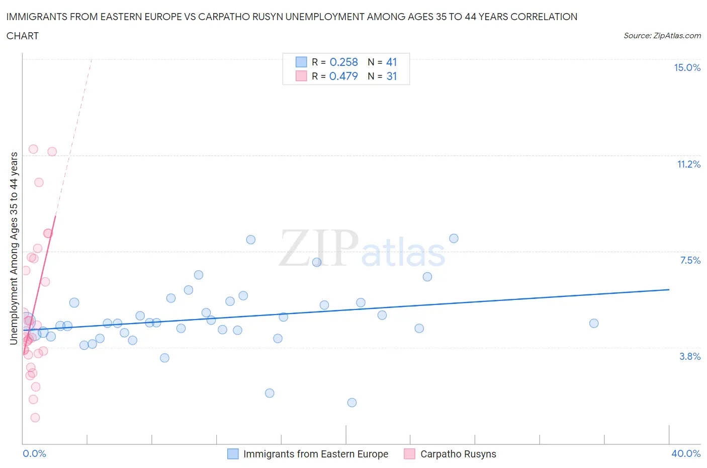 Immigrants from Eastern Europe vs Carpatho Rusyn Unemployment Among Ages 35 to 44 years