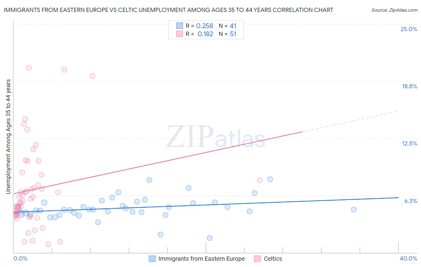 Immigrants from Eastern Europe vs Celtic Unemployment Among Ages 35 to 44 years