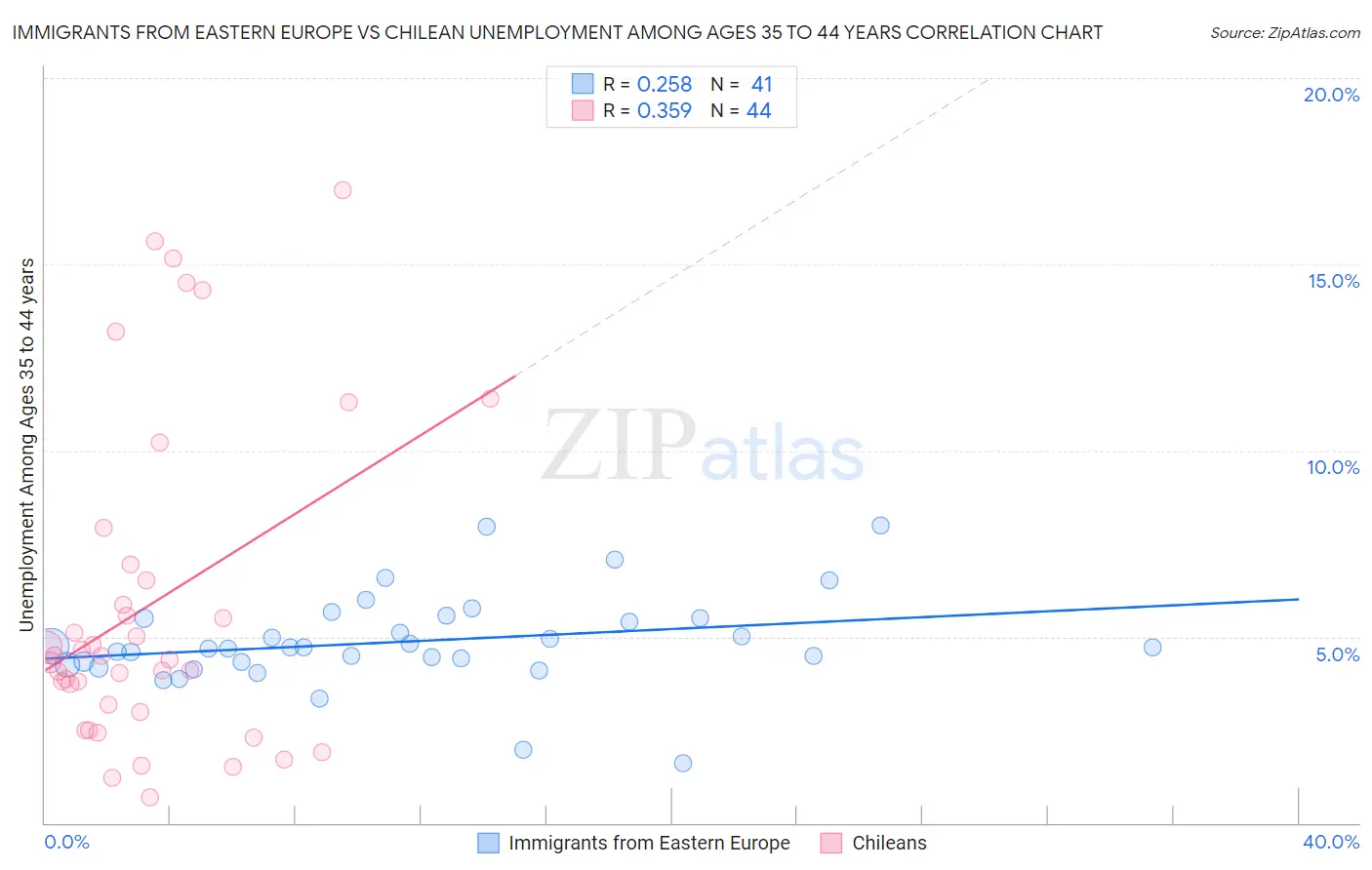 Immigrants from Eastern Europe vs Chilean Unemployment Among Ages 35 to 44 years