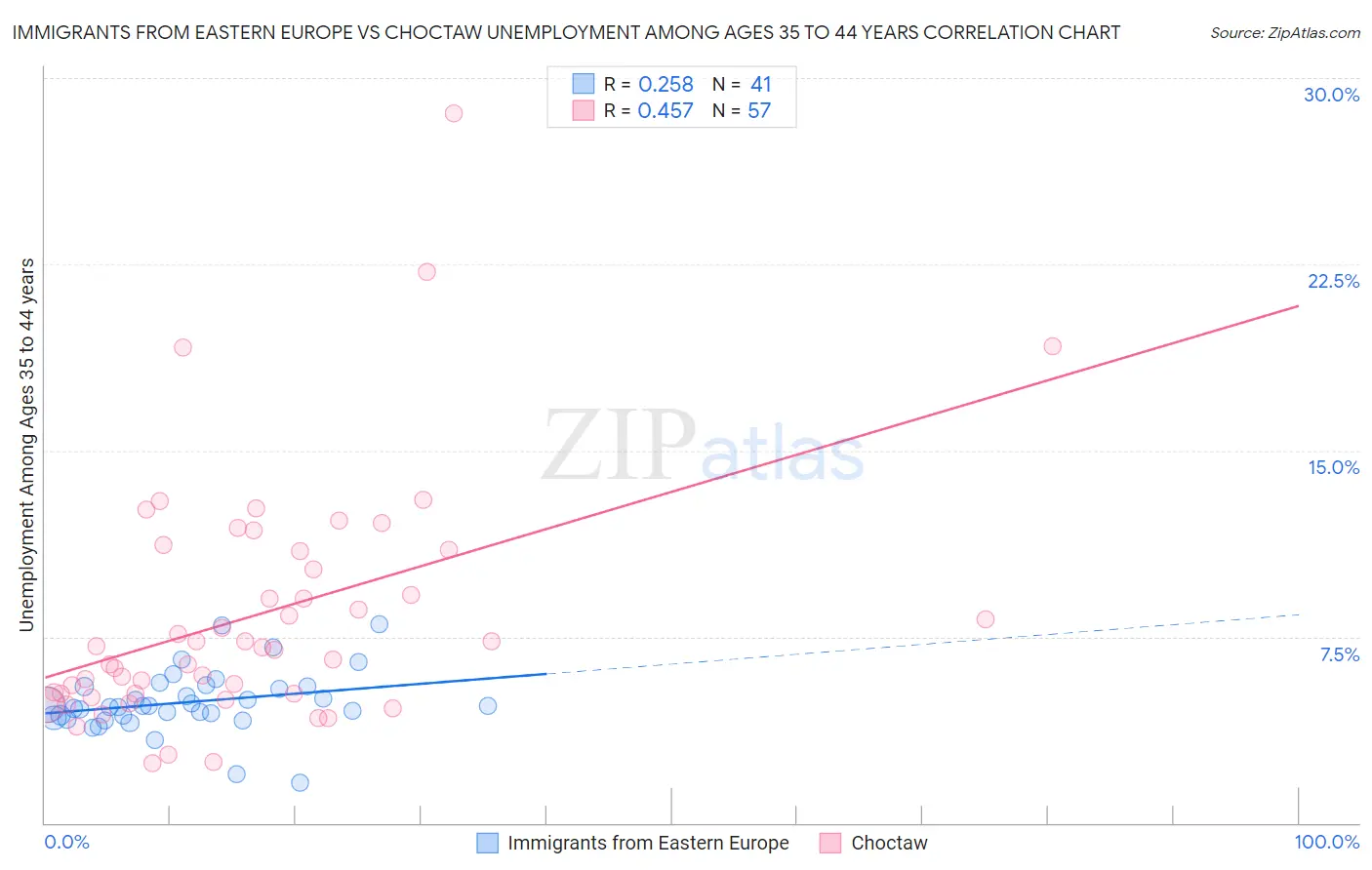 Immigrants from Eastern Europe vs Choctaw Unemployment Among Ages 35 to 44 years