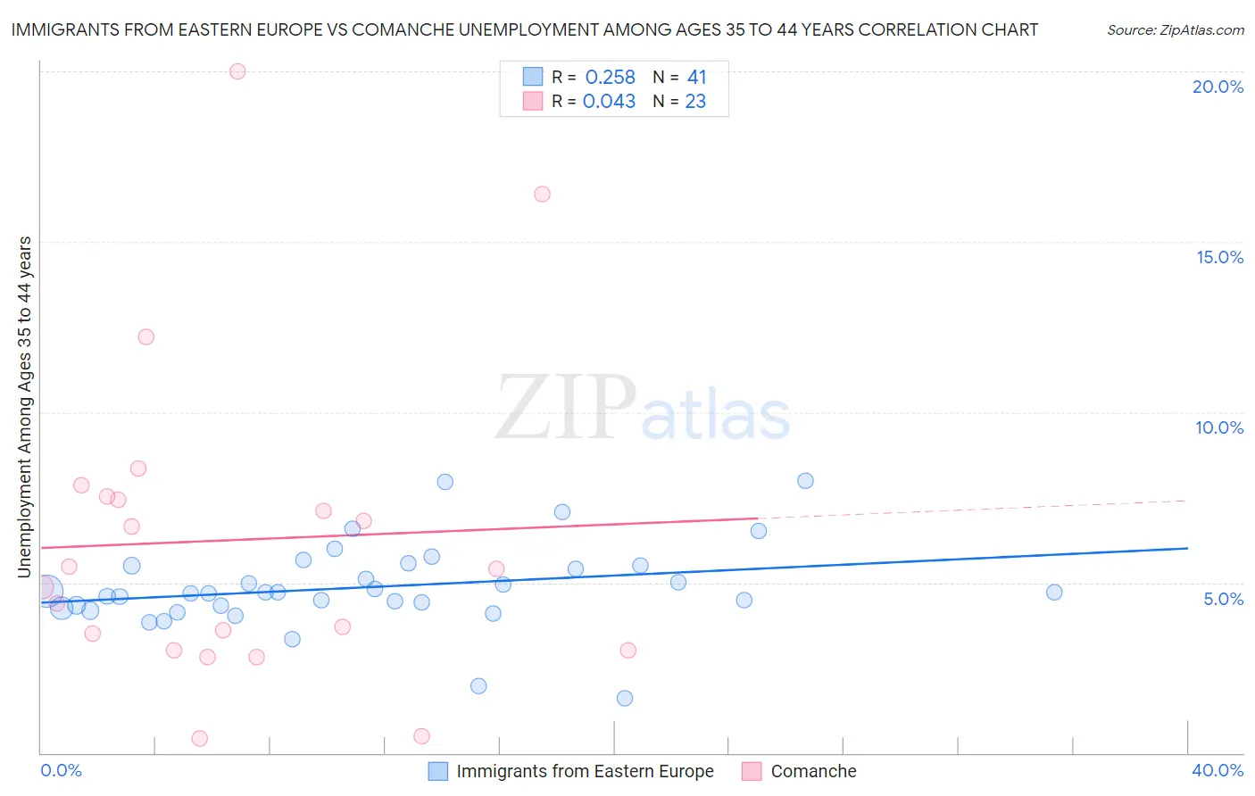 Immigrants from Eastern Europe vs Comanche Unemployment Among Ages 35 to 44 years