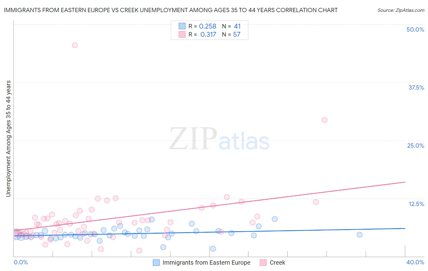 Immigrants from Eastern Europe vs Creek Unemployment Among Ages 35 to 44 years