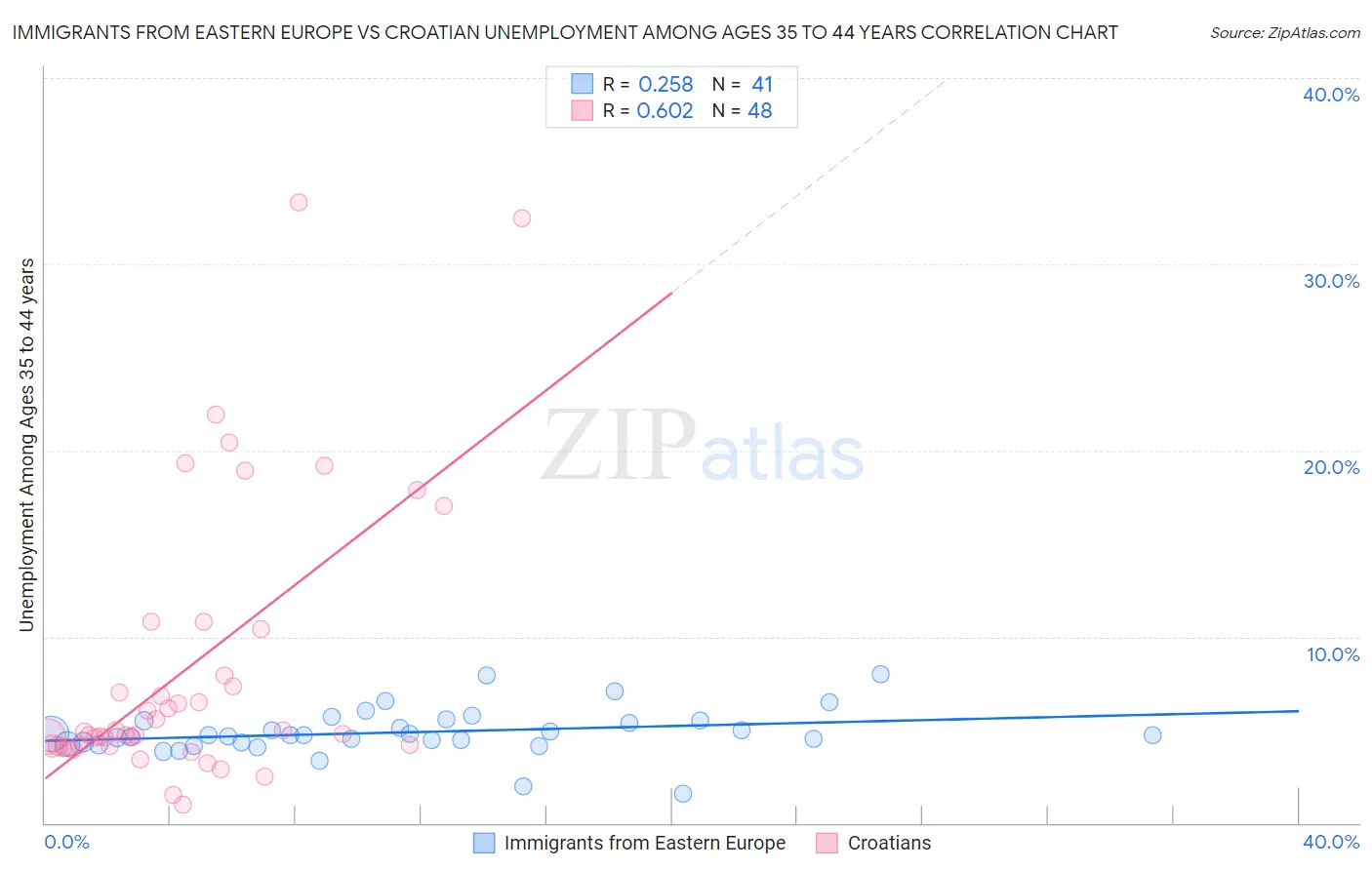 Immigrants from Eastern Europe vs Croatian Unemployment Among Ages 35 to 44 years