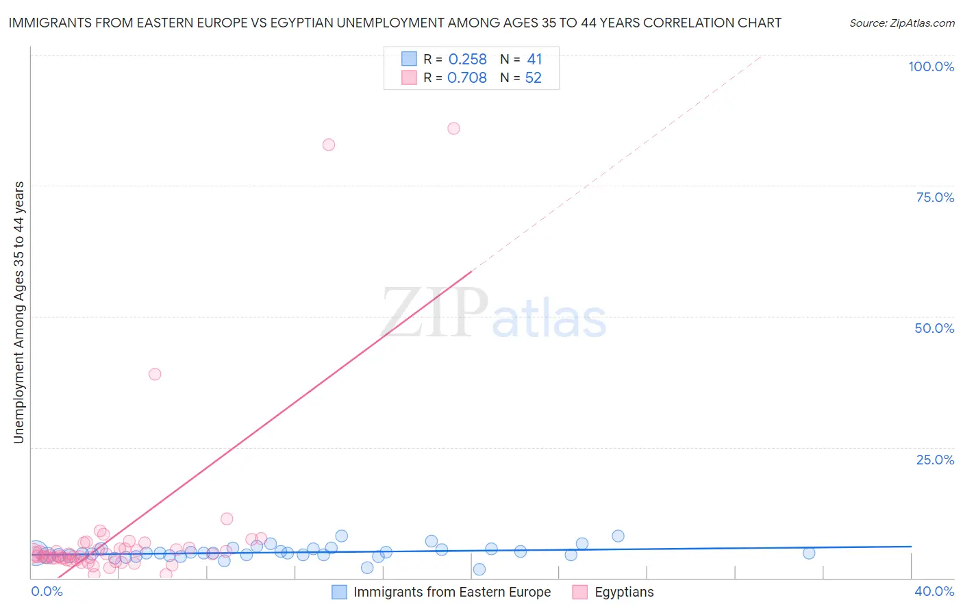 Immigrants from Eastern Europe vs Egyptian Unemployment Among Ages 35 to 44 years