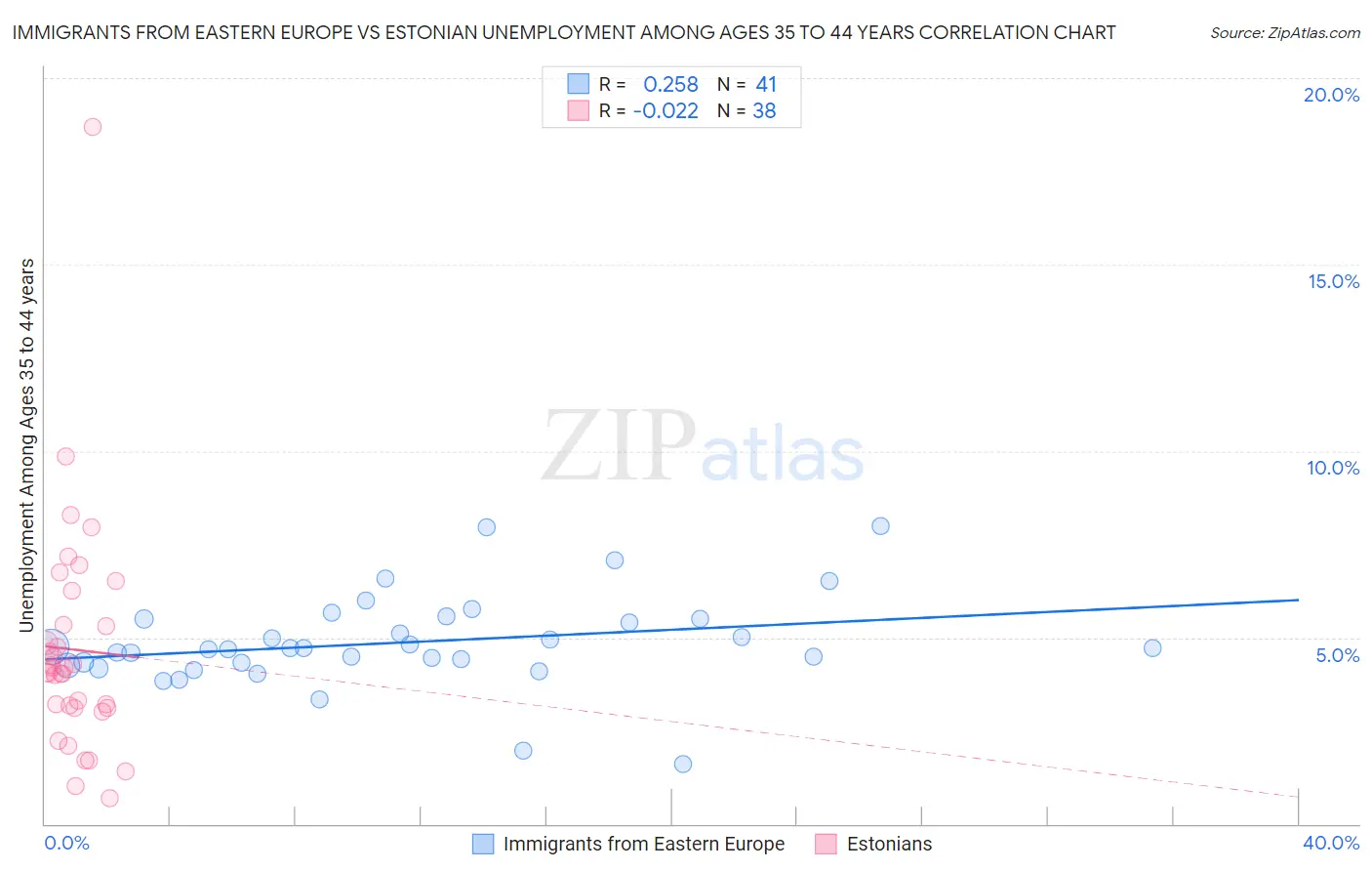 Immigrants from Eastern Europe vs Estonian Unemployment Among Ages 35 to 44 years