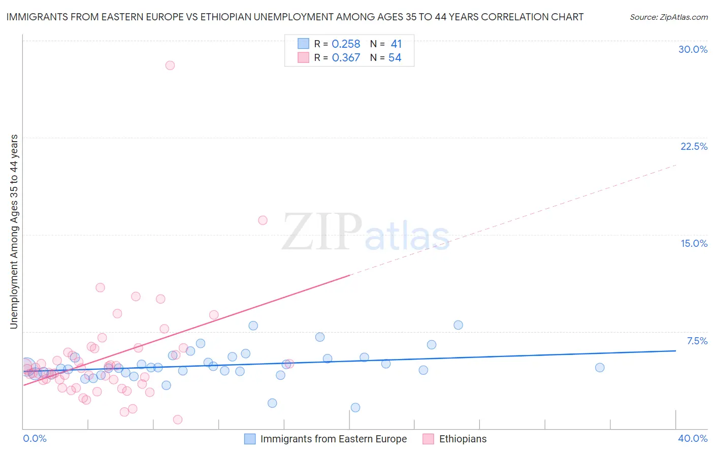 Immigrants from Eastern Europe vs Ethiopian Unemployment Among Ages 35 to 44 years