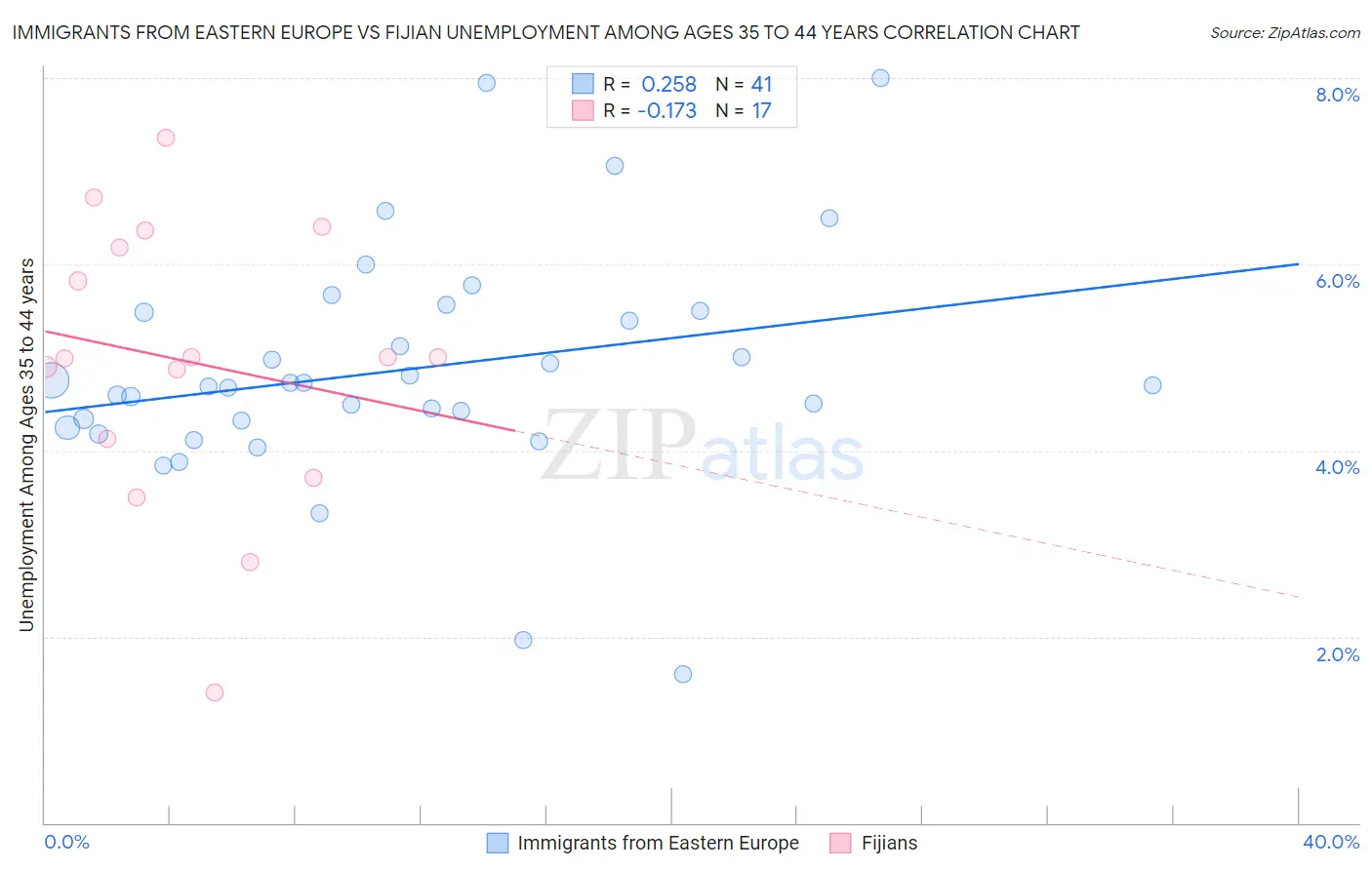 Immigrants from Eastern Europe vs Fijian Unemployment Among Ages 35 to 44 years