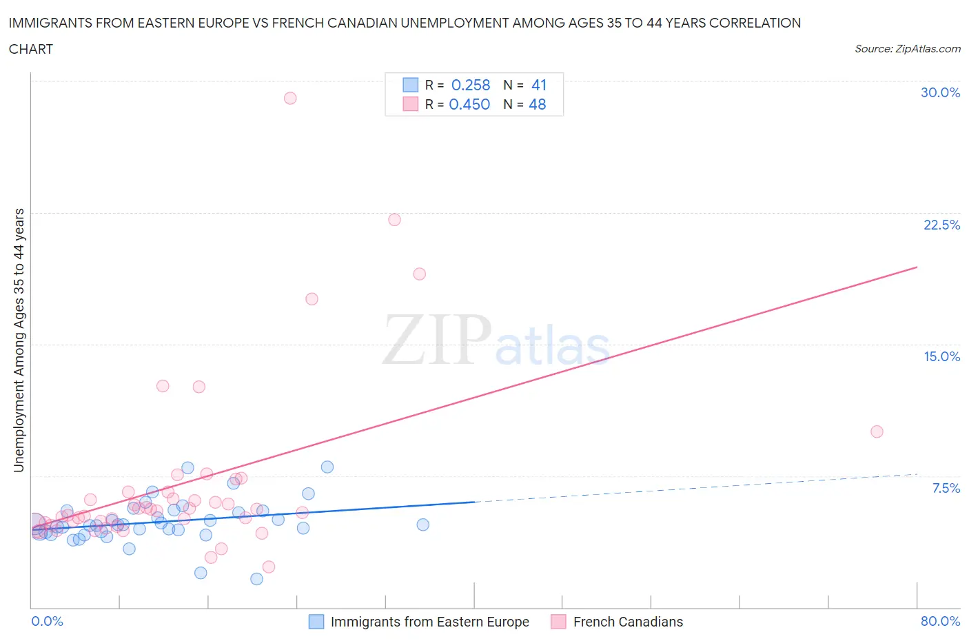 Immigrants from Eastern Europe vs French Canadian Unemployment Among Ages 35 to 44 years
