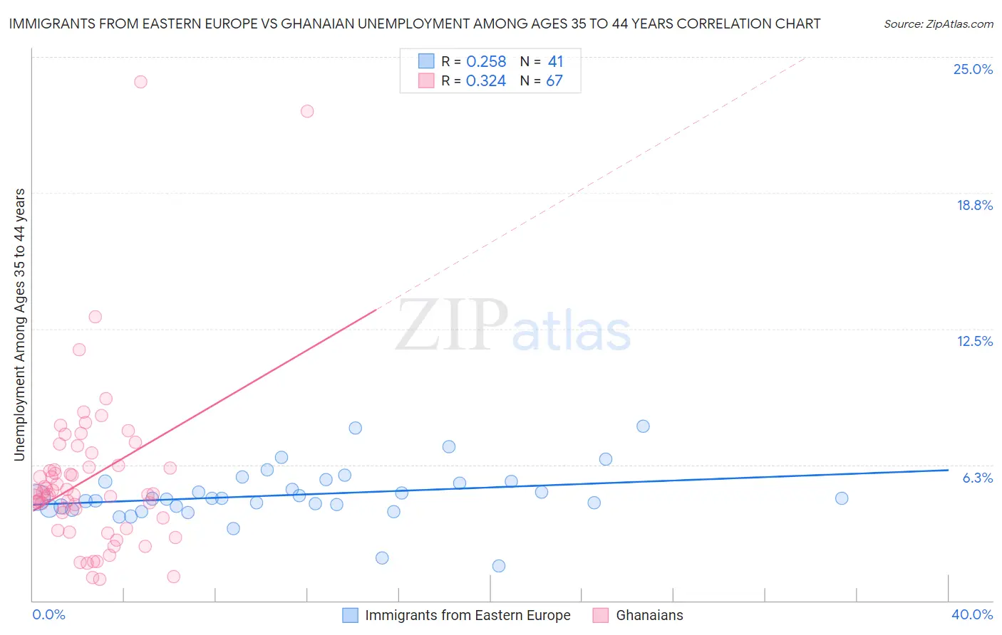 Immigrants from Eastern Europe vs Ghanaian Unemployment Among Ages 35 to 44 years