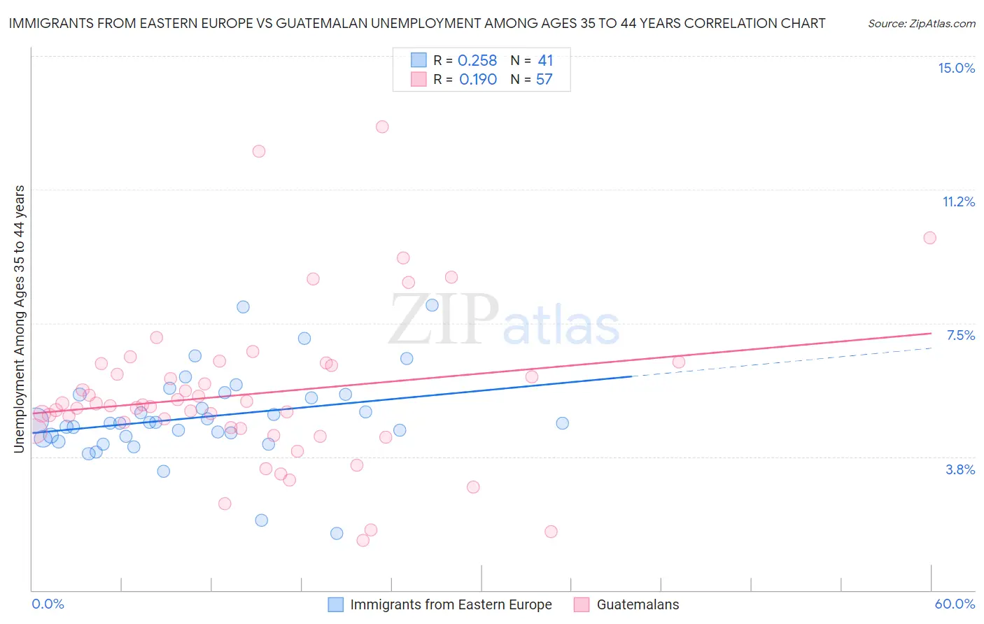 Immigrants from Eastern Europe vs Guatemalan Unemployment Among Ages 35 to 44 years