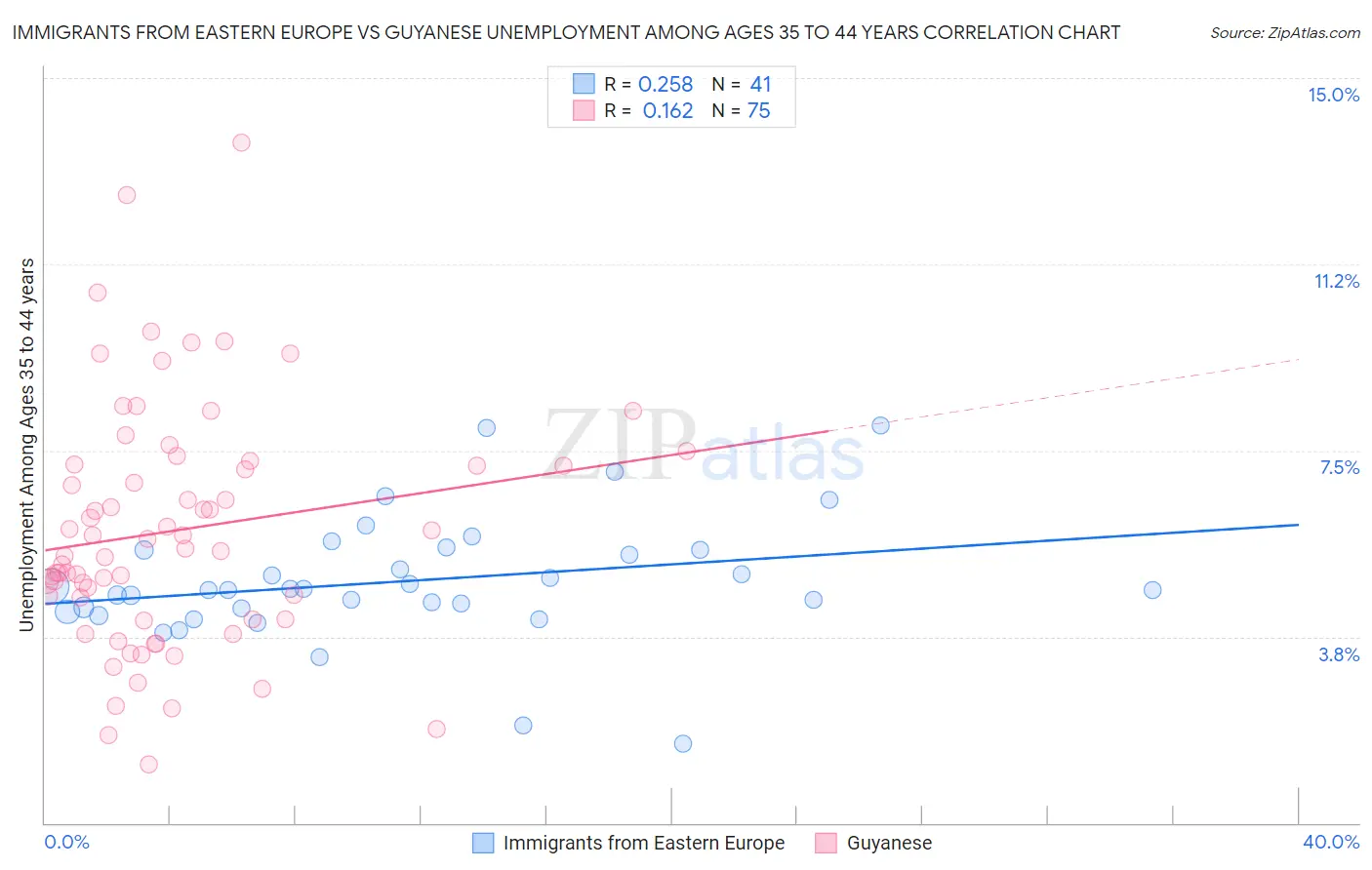Immigrants from Eastern Europe vs Guyanese Unemployment Among Ages 35 to 44 years