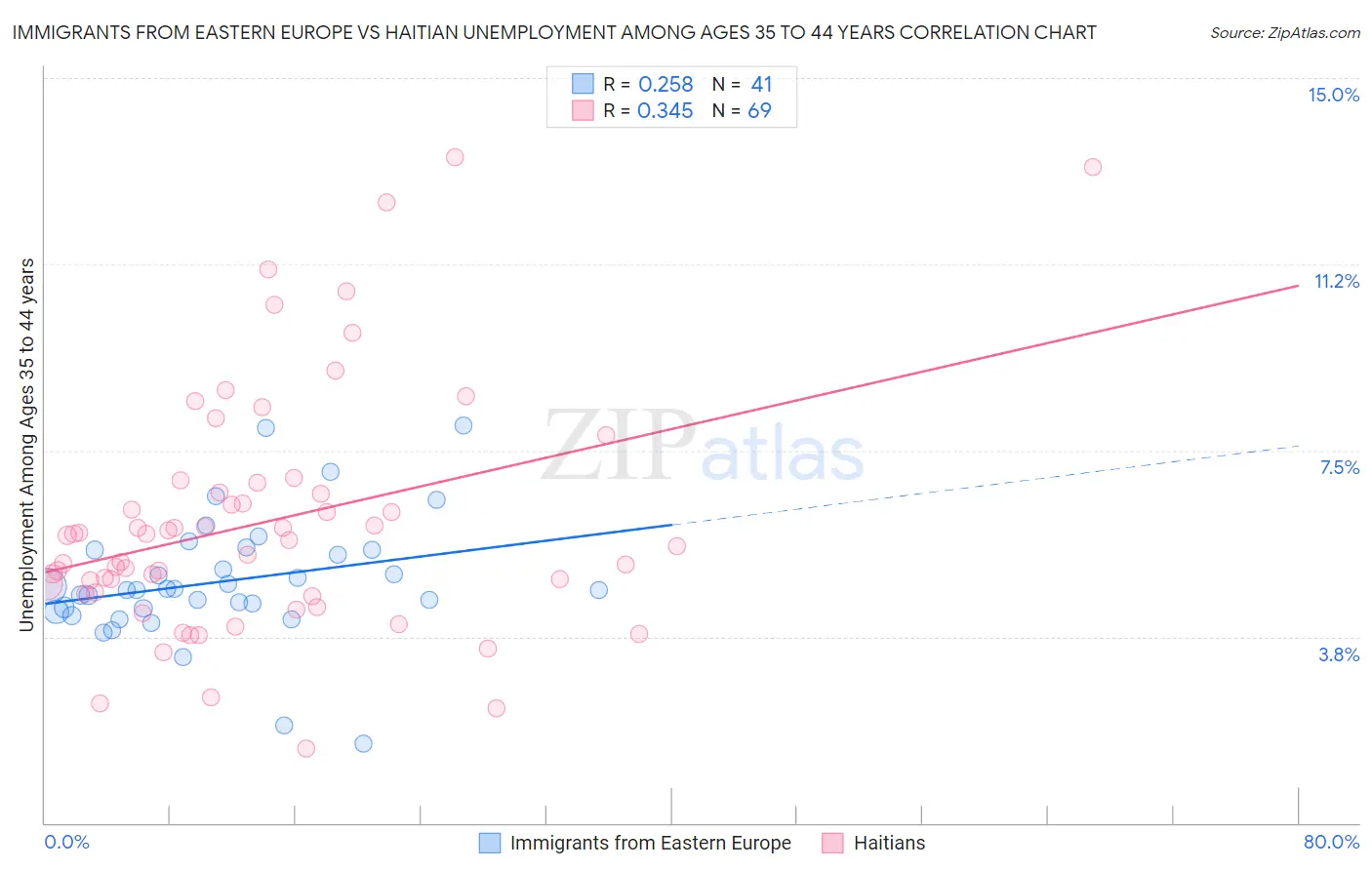 Immigrants from Eastern Europe vs Haitian Unemployment Among Ages 35 to 44 years