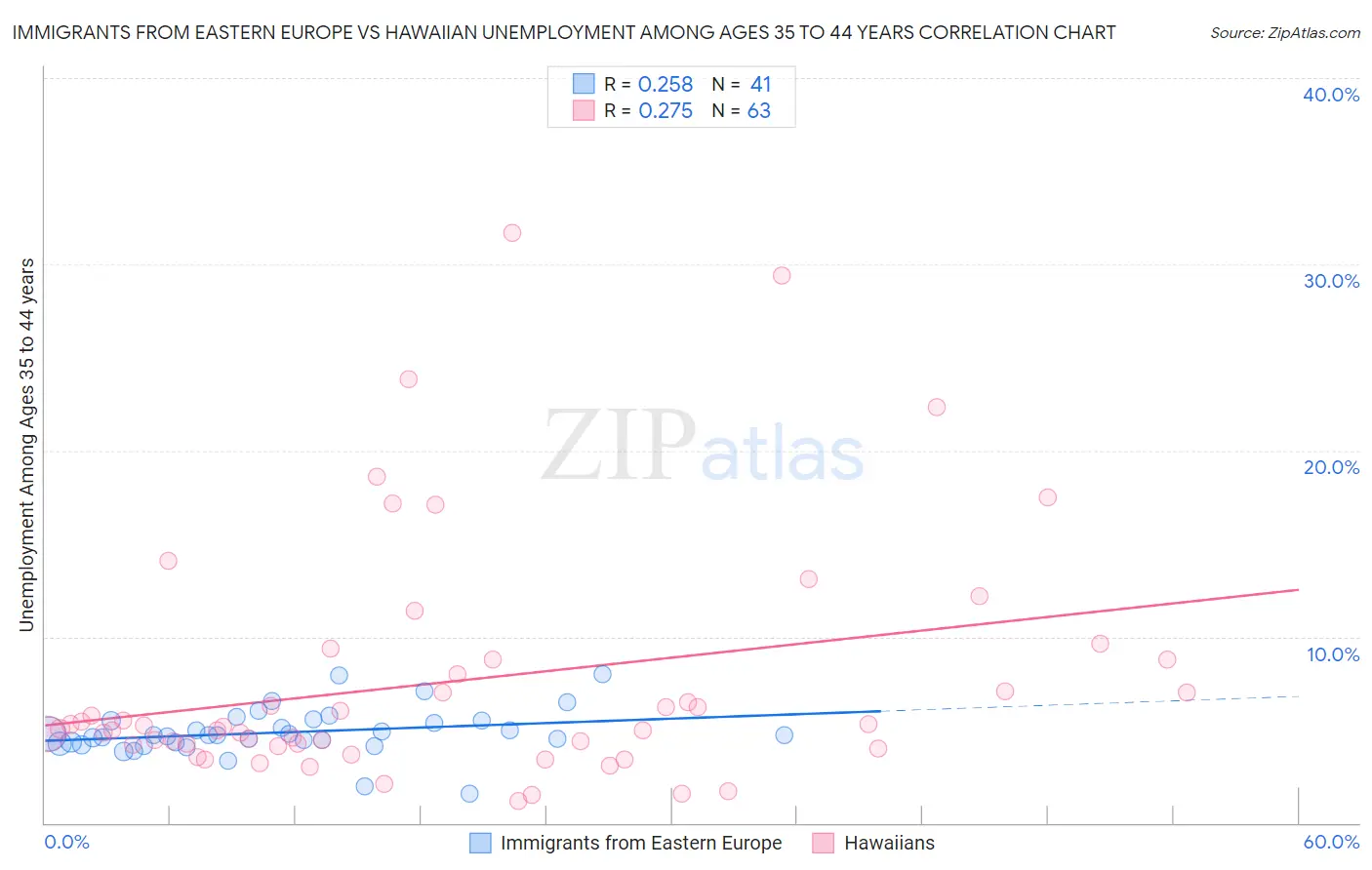 Immigrants from Eastern Europe vs Hawaiian Unemployment Among Ages 35 to 44 years