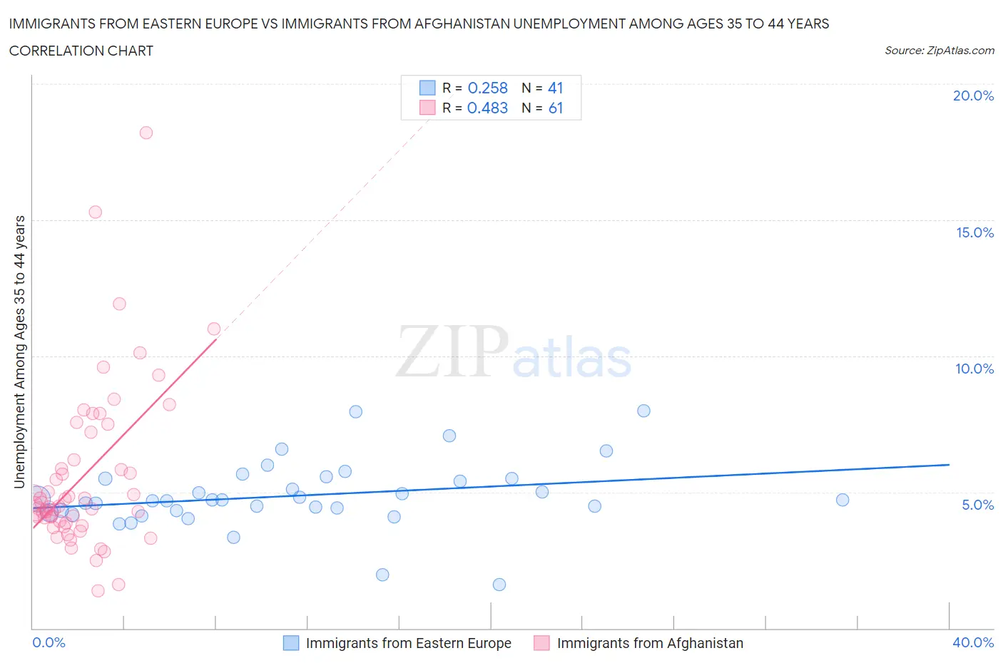 Immigrants from Eastern Europe vs Immigrants from Afghanistan Unemployment Among Ages 35 to 44 years