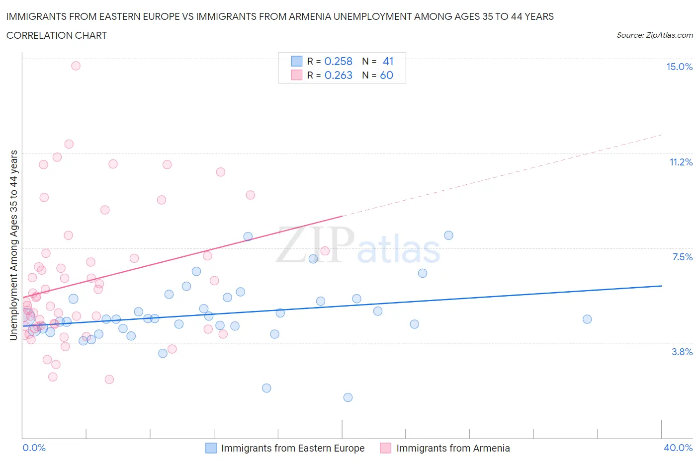 Immigrants from Eastern Europe vs Immigrants from Armenia Unemployment Among Ages 35 to 44 years