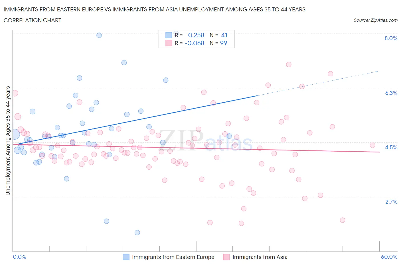 Immigrants from Eastern Europe vs Immigrants from Asia Unemployment Among Ages 35 to 44 years