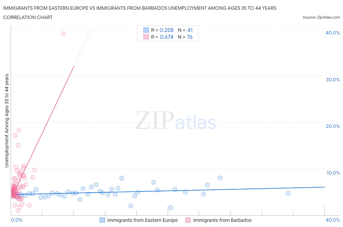 Immigrants from Eastern Europe vs Immigrants from Barbados Unemployment Among Ages 35 to 44 years