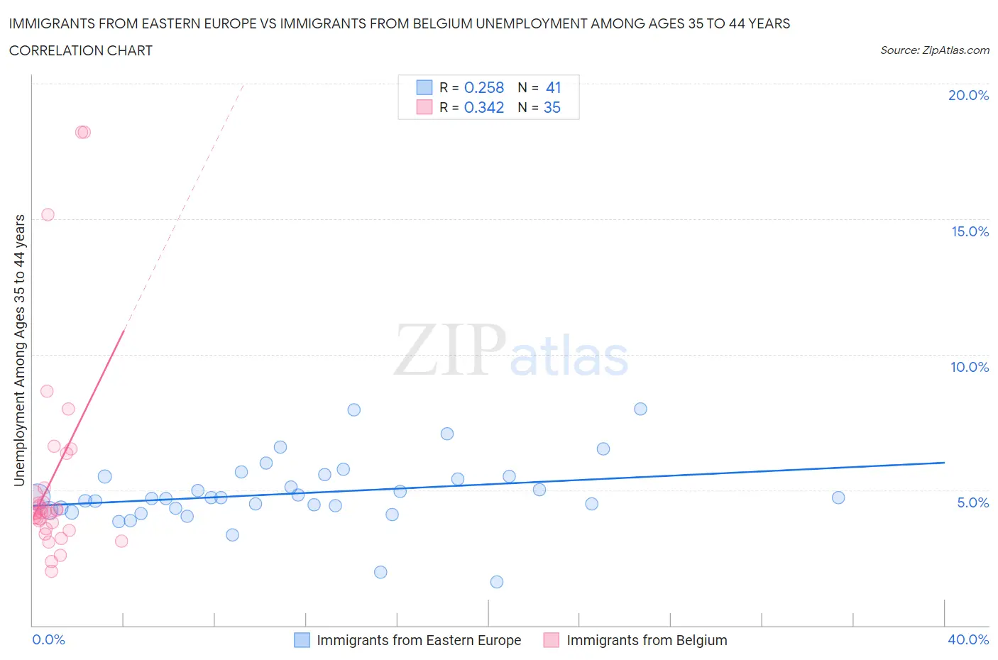 Immigrants from Eastern Europe vs Immigrants from Belgium Unemployment Among Ages 35 to 44 years