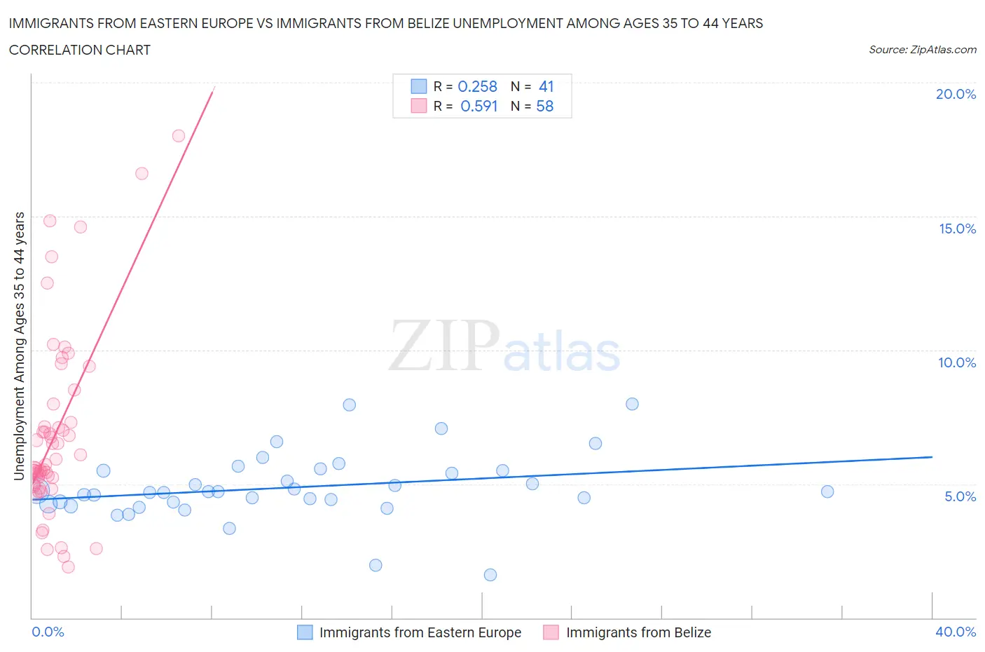 Immigrants from Eastern Europe vs Immigrants from Belize Unemployment Among Ages 35 to 44 years