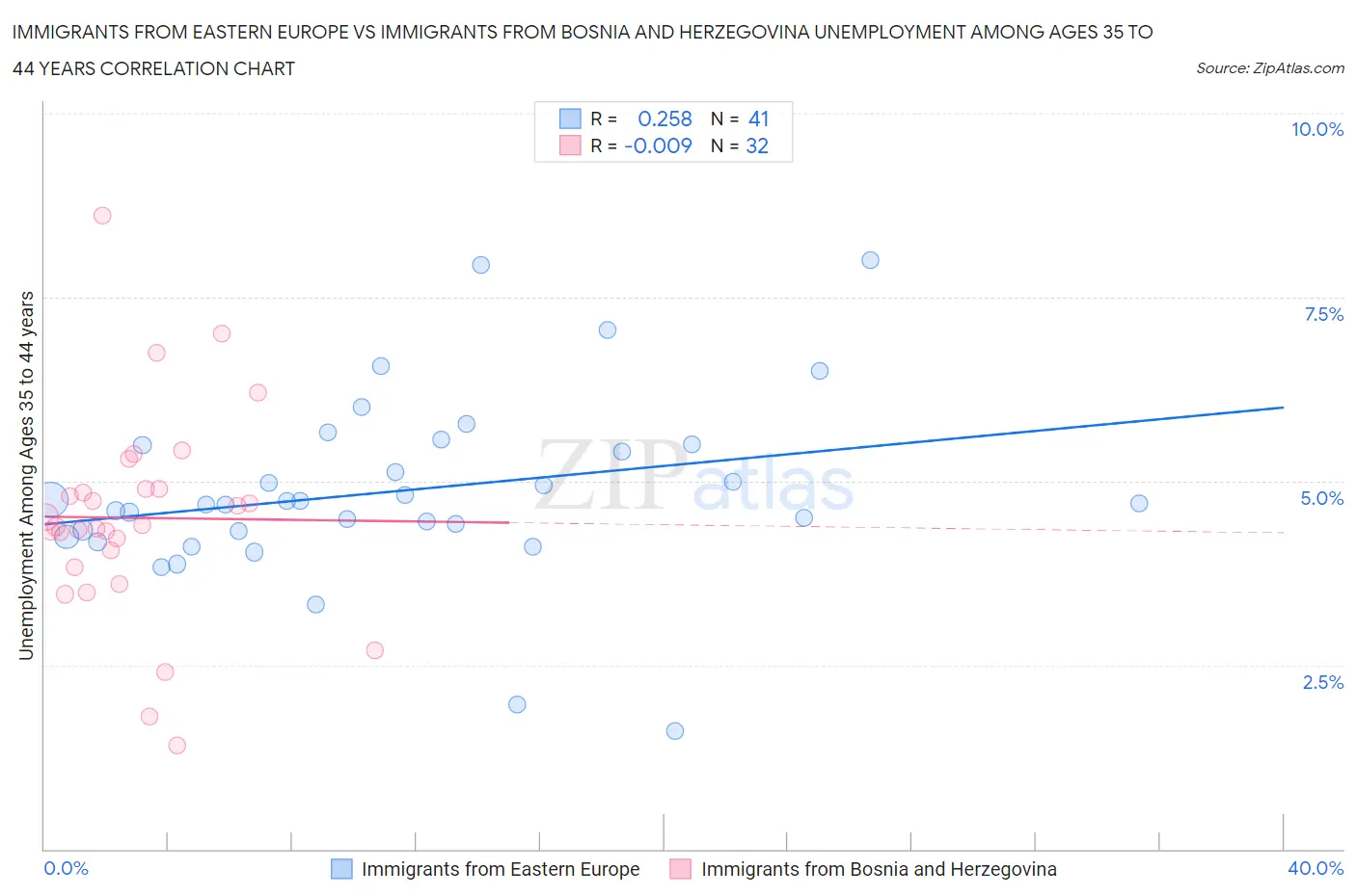 Immigrants from Eastern Europe vs Immigrants from Bosnia and Herzegovina Unemployment Among Ages 35 to 44 years