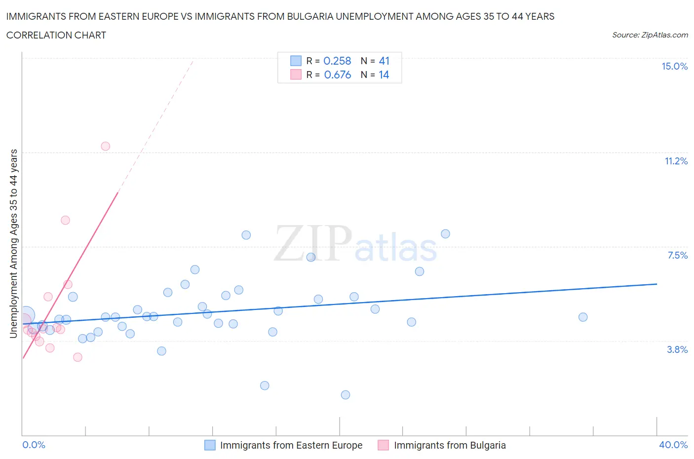 Immigrants from Eastern Europe vs Immigrants from Bulgaria Unemployment Among Ages 35 to 44 years