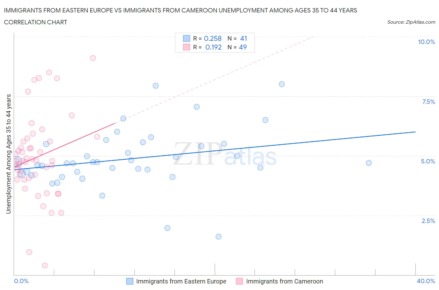 Immigrants from Eastern Europe vs Immigrants from Cameroon Unemployment Among Ages 35 to 44 years