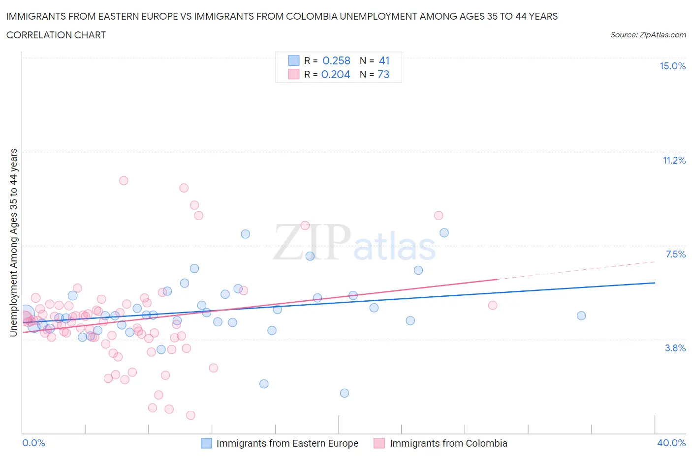 Immigrants from Eastern Europe vs Immigrants from Colombia Unemployment Among Ages 35 to 44 years