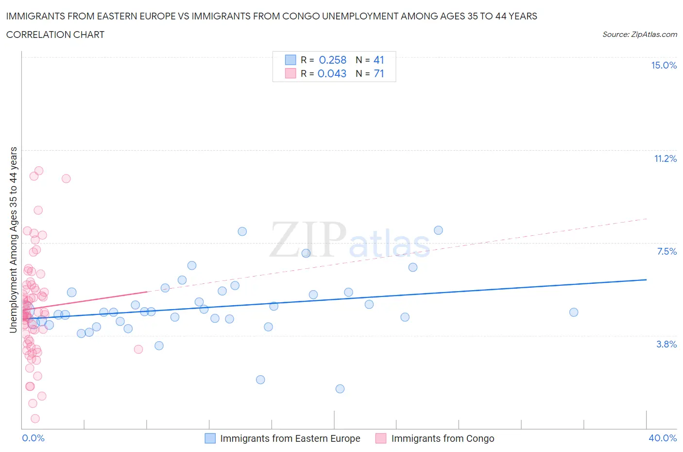 Immigrants from Eastern Europe vs Immigrants from Congo Unemployment Among Ages 35 to 44 years