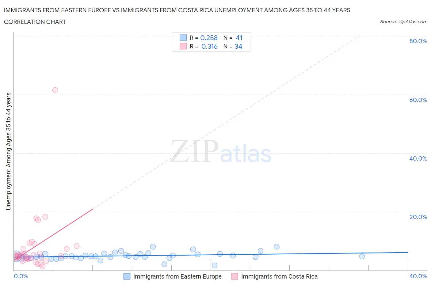 Immigrants from Eastern Europe vs Immigrants from Costa Rica Unemployment Among Ages 35 to 44 years