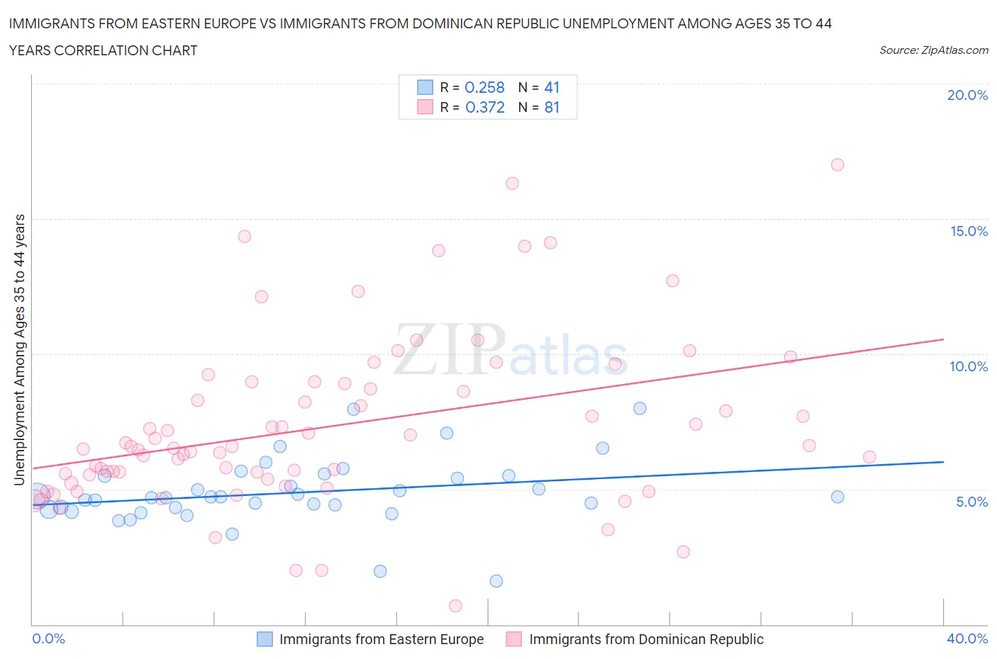 Immigrants from Eastern Europe vs Immigrants from Dominican Republic Unemployment Among Ages 35 to 44 years