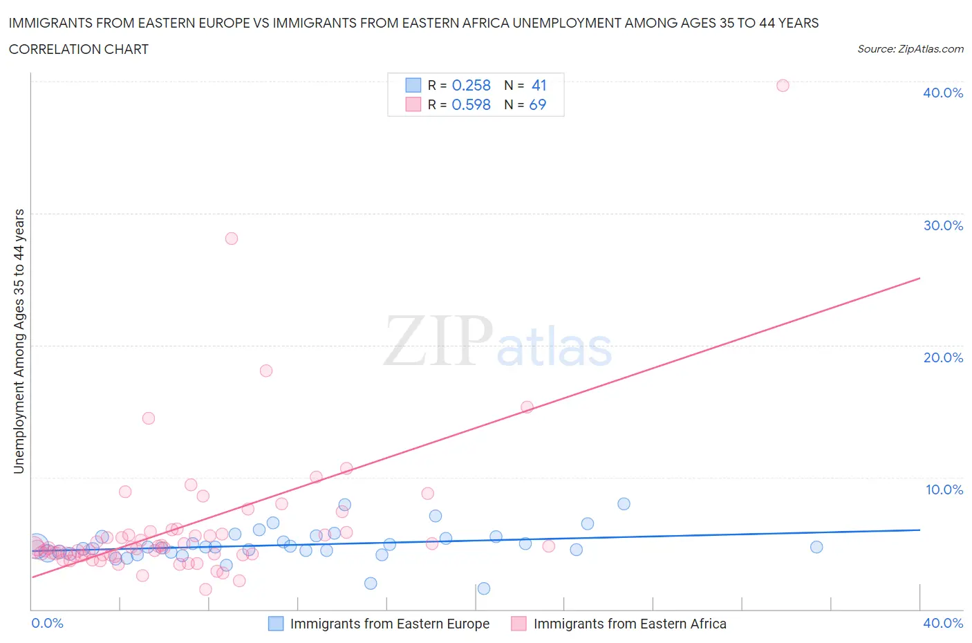 Immigrants from Eastern Europe vs Immigrants from Eastern Africa Unemployment Among Ages 35 to 44 years