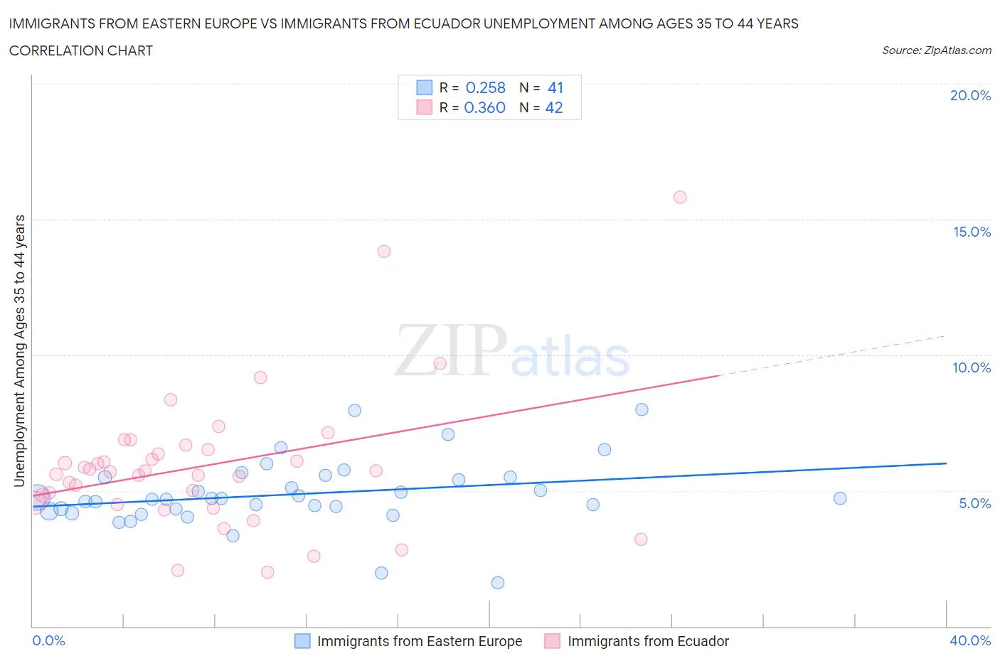 Immigrants from Eastern Europe vs Immigrants from Ecuador Unemployment Among Ages 35 to 44 years